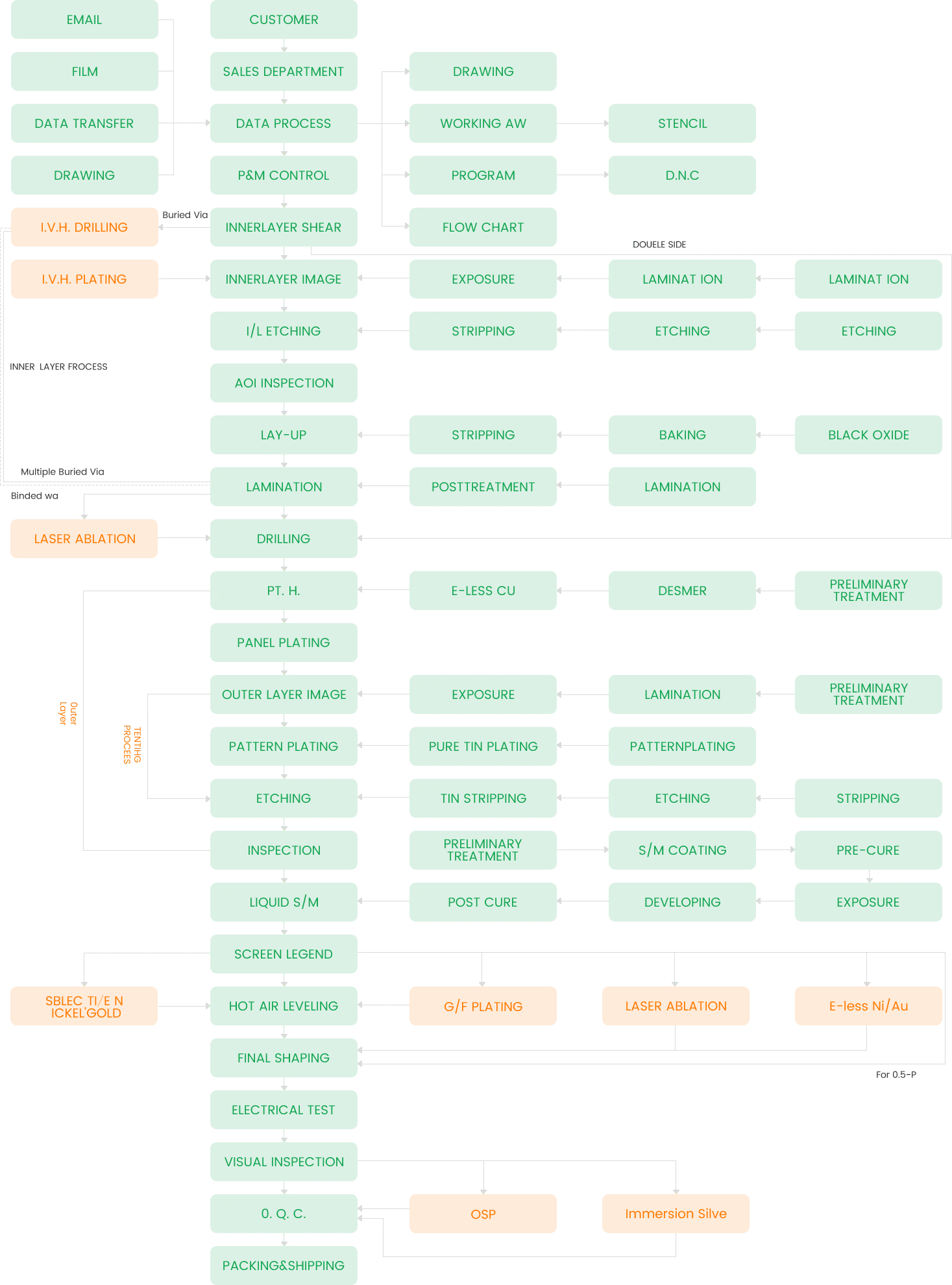 Grafico del processo PCB